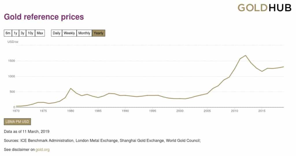 Gráfico de la revalorización del oro desde 1970