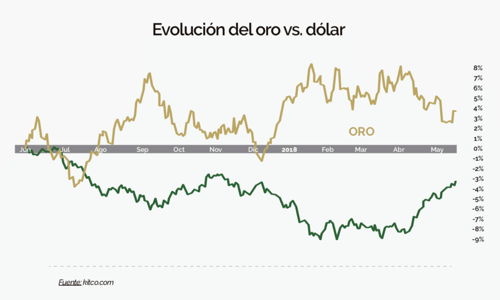 Relacion Oro-Dolar