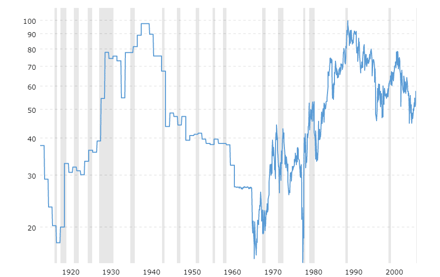 Ratio oro plata en el ultimo siglo