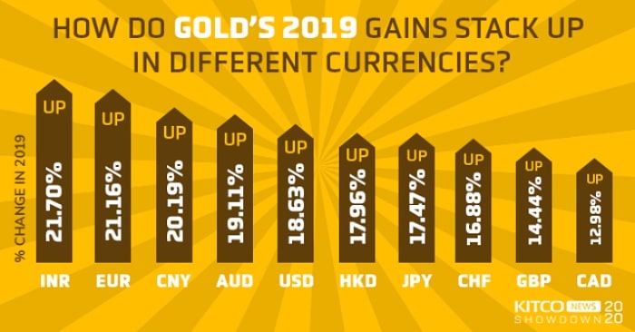 grafico oro frente a divisas en 2019