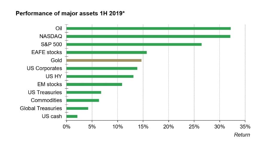 Gráfico oro vs otros activos 2019
