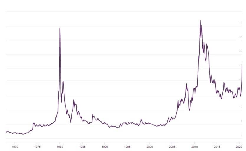 Evolución del precio de la plata (LBMA 1970-2020)