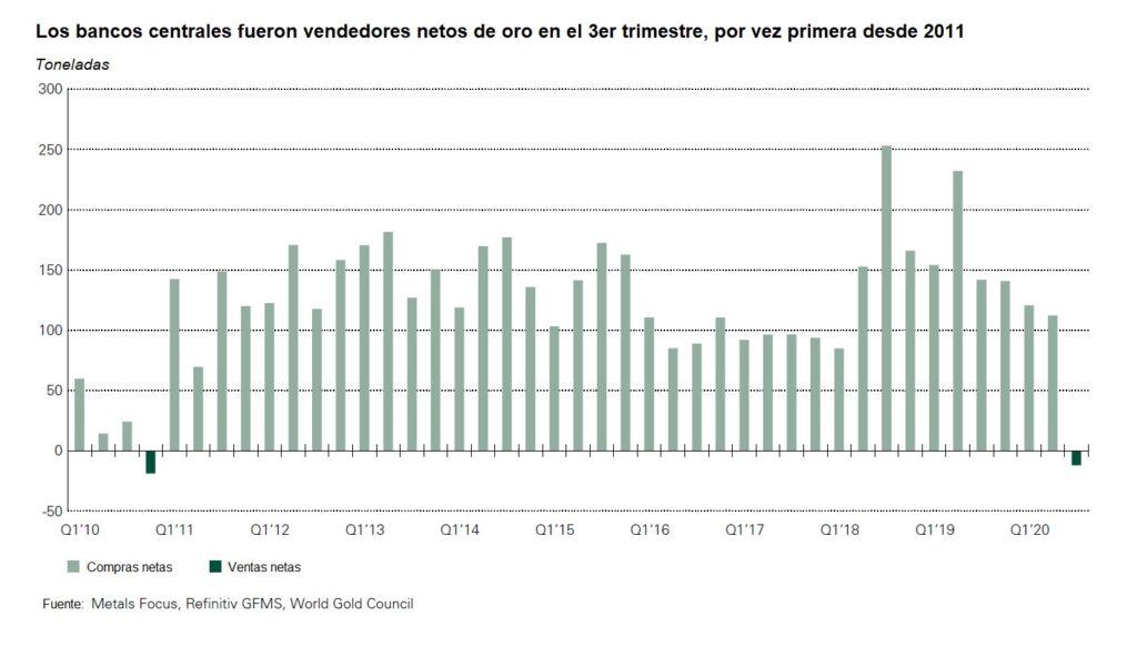 Grafico - Los bancos centrales vendedores netos de oro en 3 trismestre por primera vez desde 2011